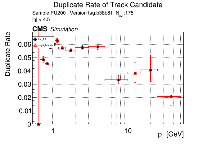 Duplicate rate vs pT comparison