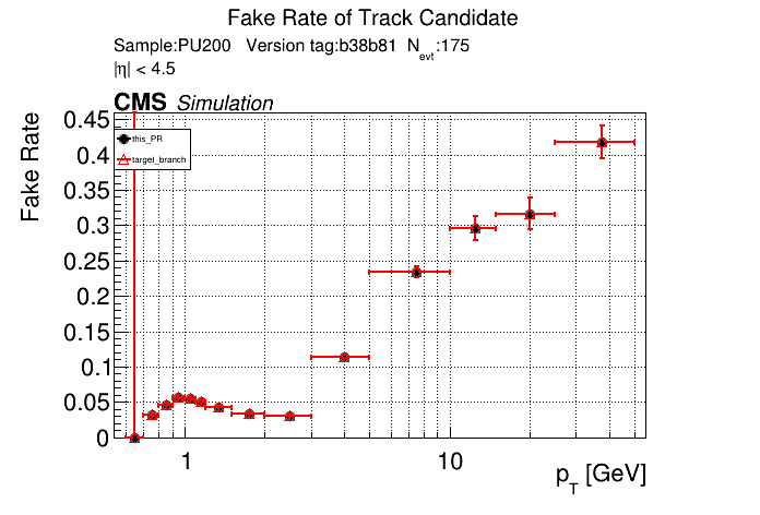 Fake rate vs pT comparison