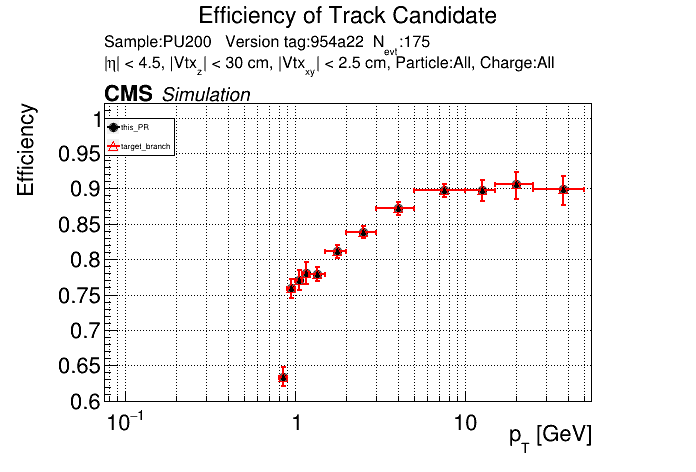 Efficiency vs pT comparison