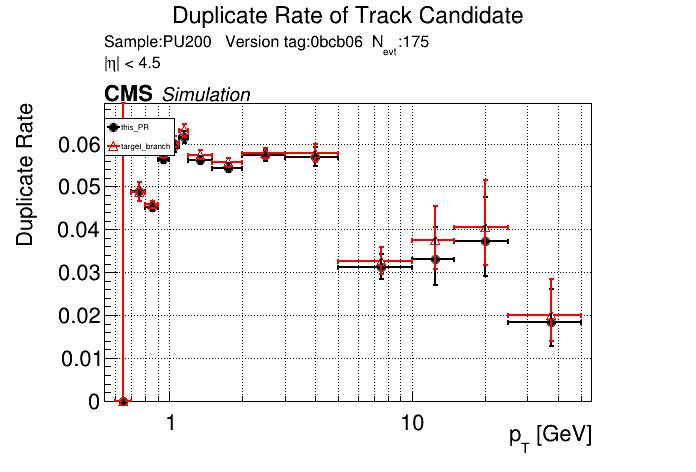 Duplicate rate vs pT comparison