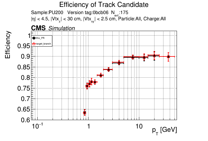 Efficiency vs pT comparison