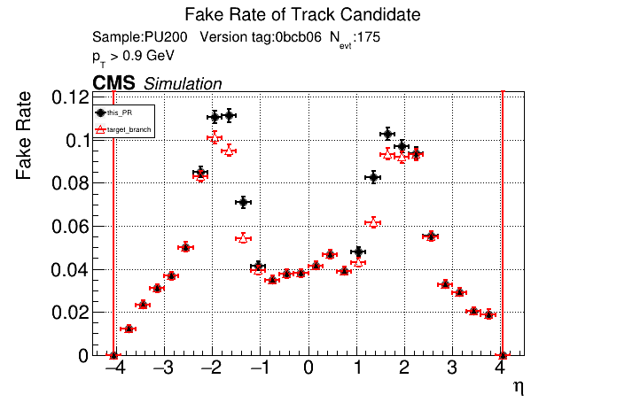 Fake rate vs eta comparison