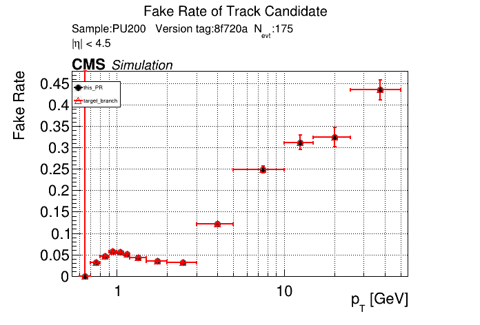 Fake rate vs pT comparison