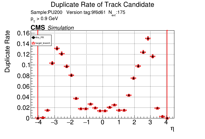 Duplicate rate vs eta comparison