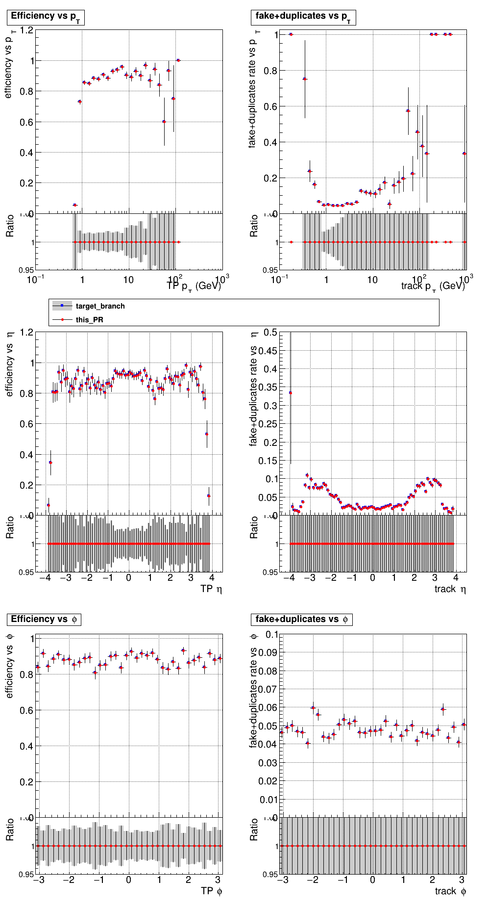 Efficiency and fake rate vs pT, eta, and phi