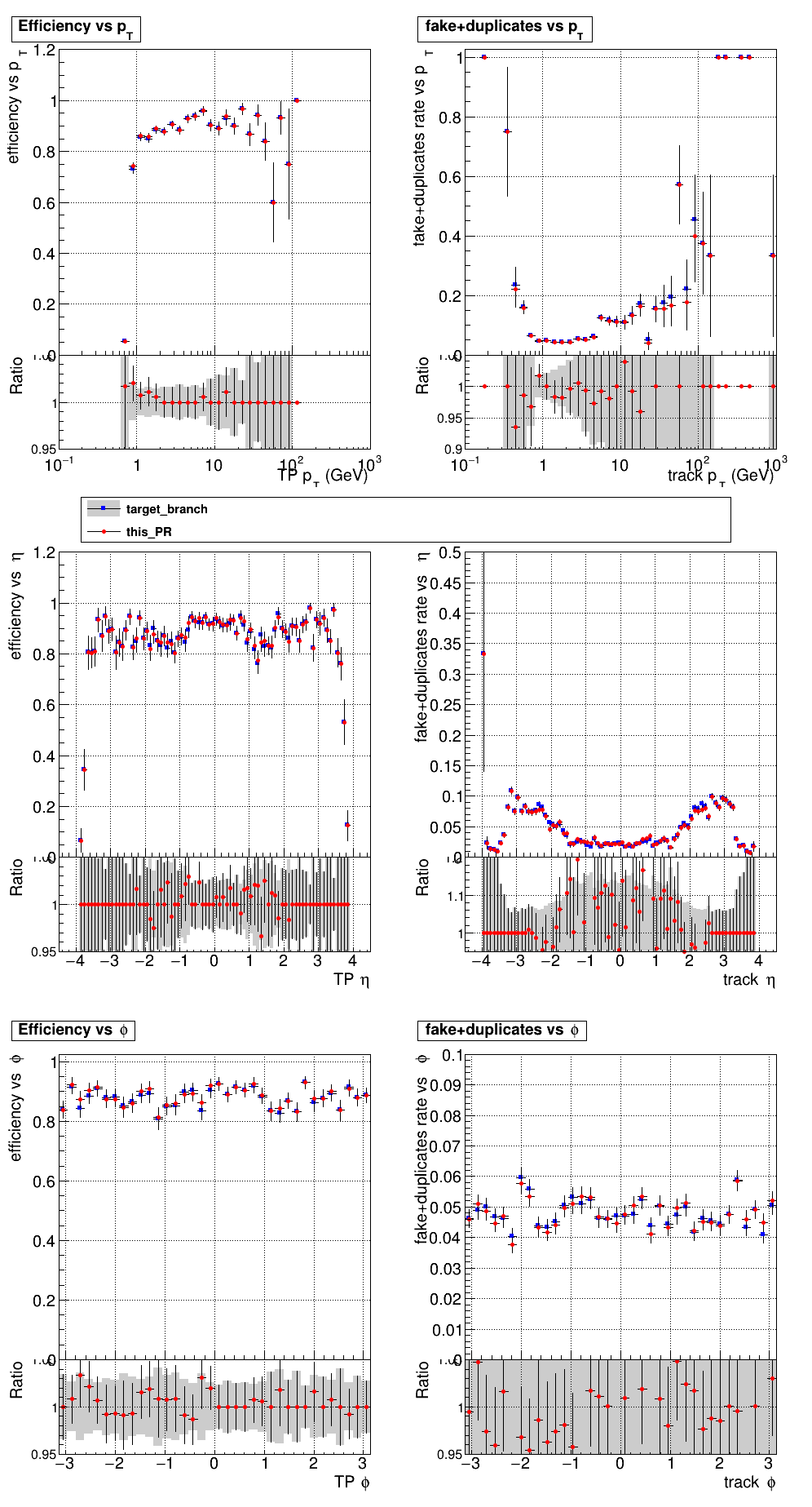 Efficiency and fake rate vs pT, eta, and phi