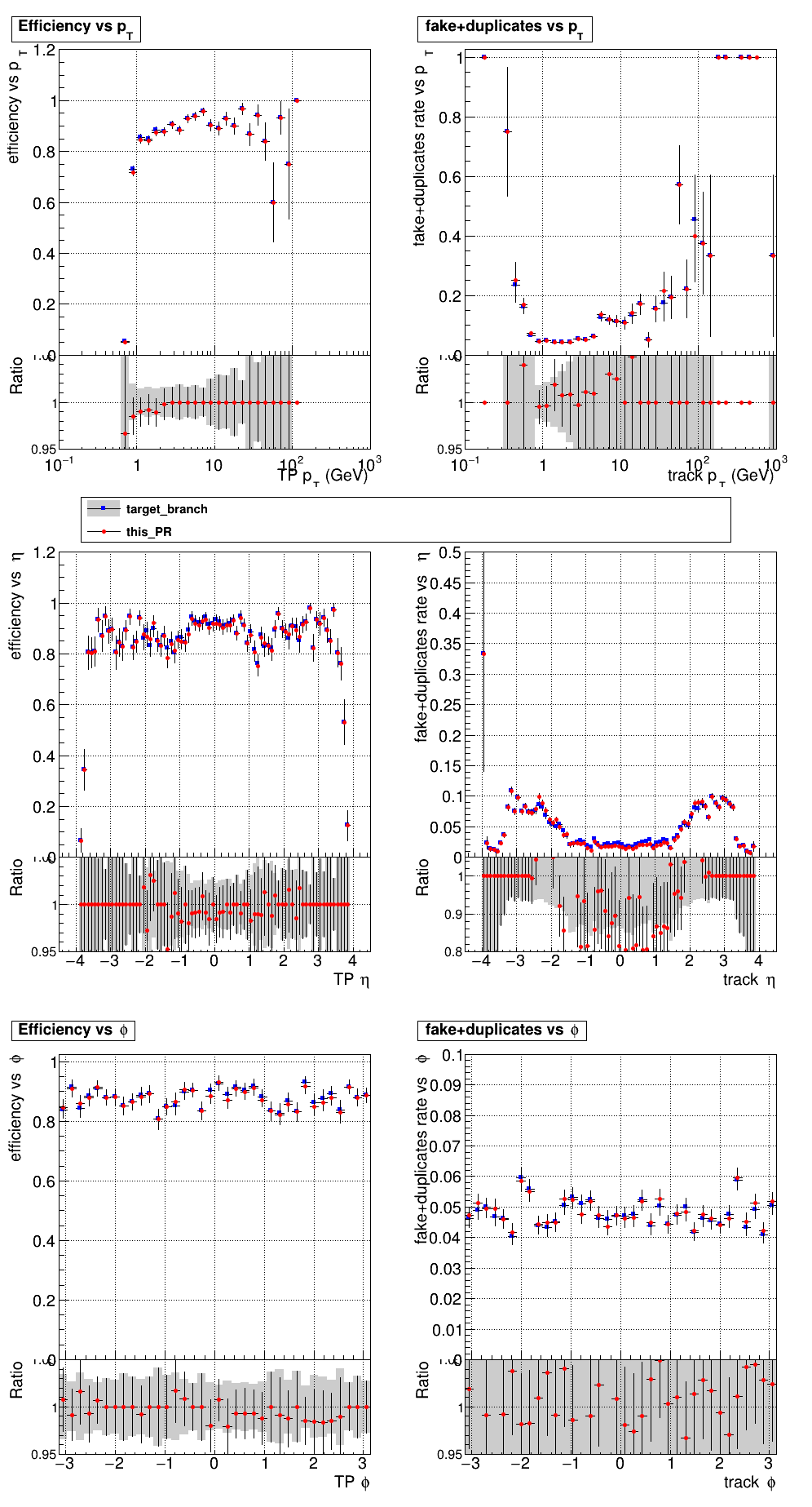 Efficiency and fake rate vs pT, eta, and phi