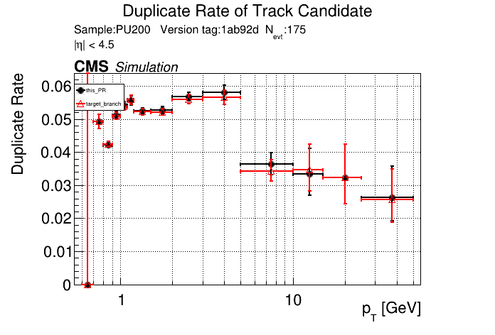 Duplicate rate vs pT comparison