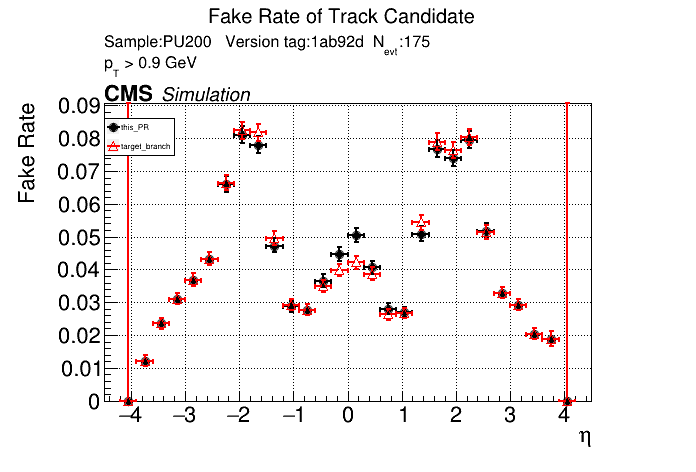 Fake rate vs eta comparison