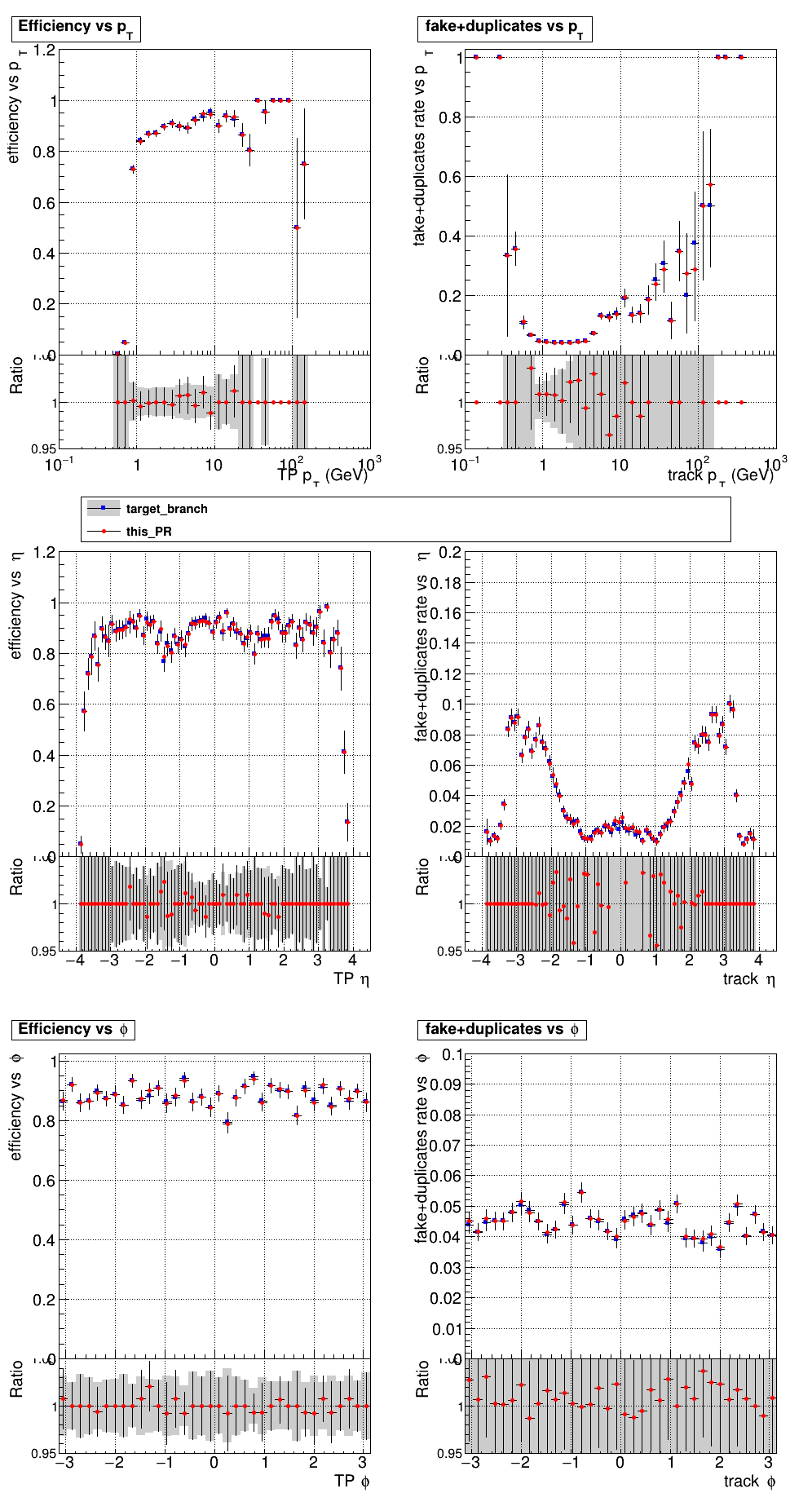 Efficiency and fake rate vs pT, eta, and phi