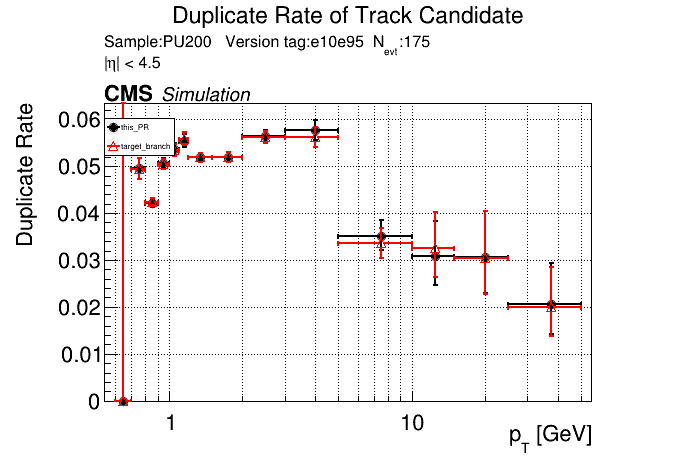 Duplicate rate vs pT comparison