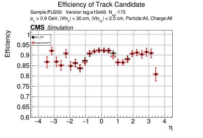 Efficiency vs eta comparison