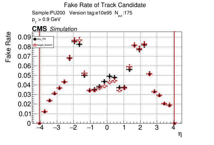 Fake rate vs eta comparison