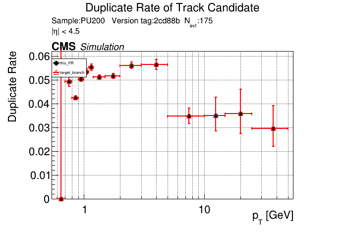 Duplicate rate vs pT comparison