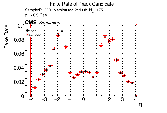 Fake rate vs eta comparison