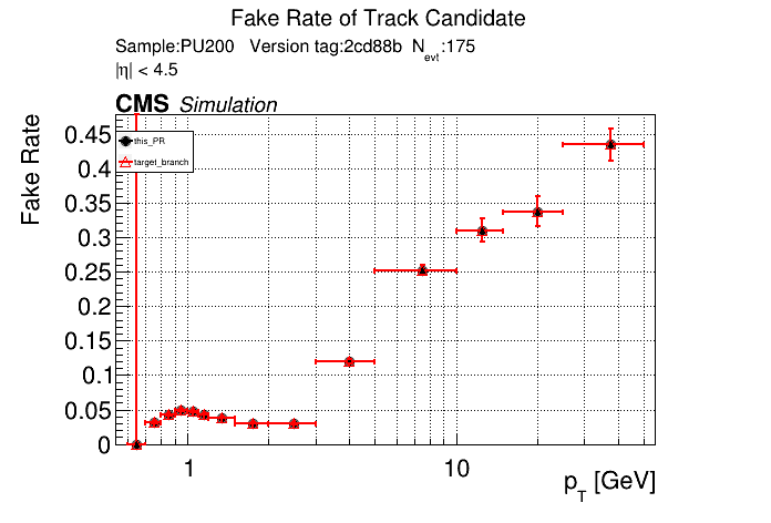 Fake rate vs pT comparison