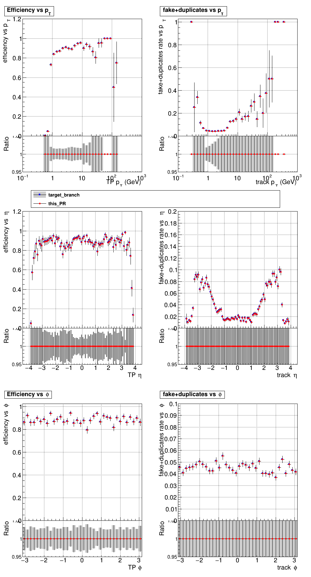 Efficiency and fake rate vs pT, eta, and phi