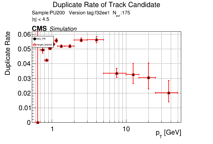 Duplicate rate vs pT comparison