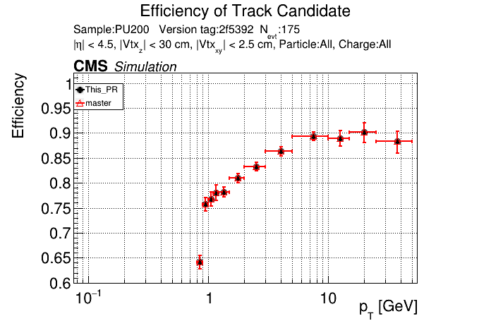 Efficiency vs pT comparison