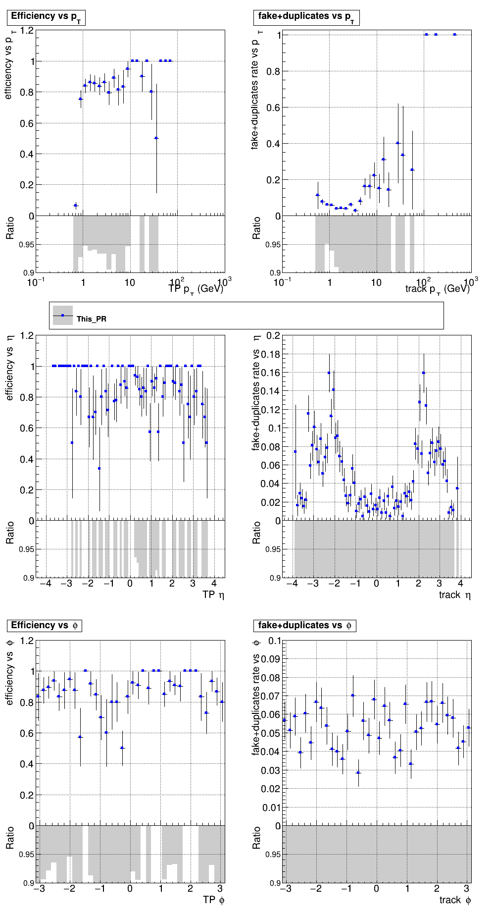 Efficiency and fake rate vs pT, eta, and phi