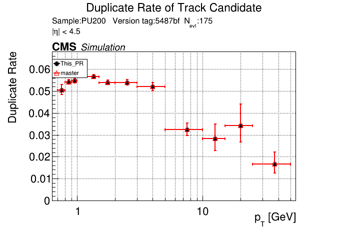 Duplicate rate vs pT comparison