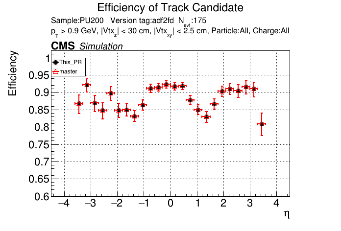 Efficiency vs eta comparison