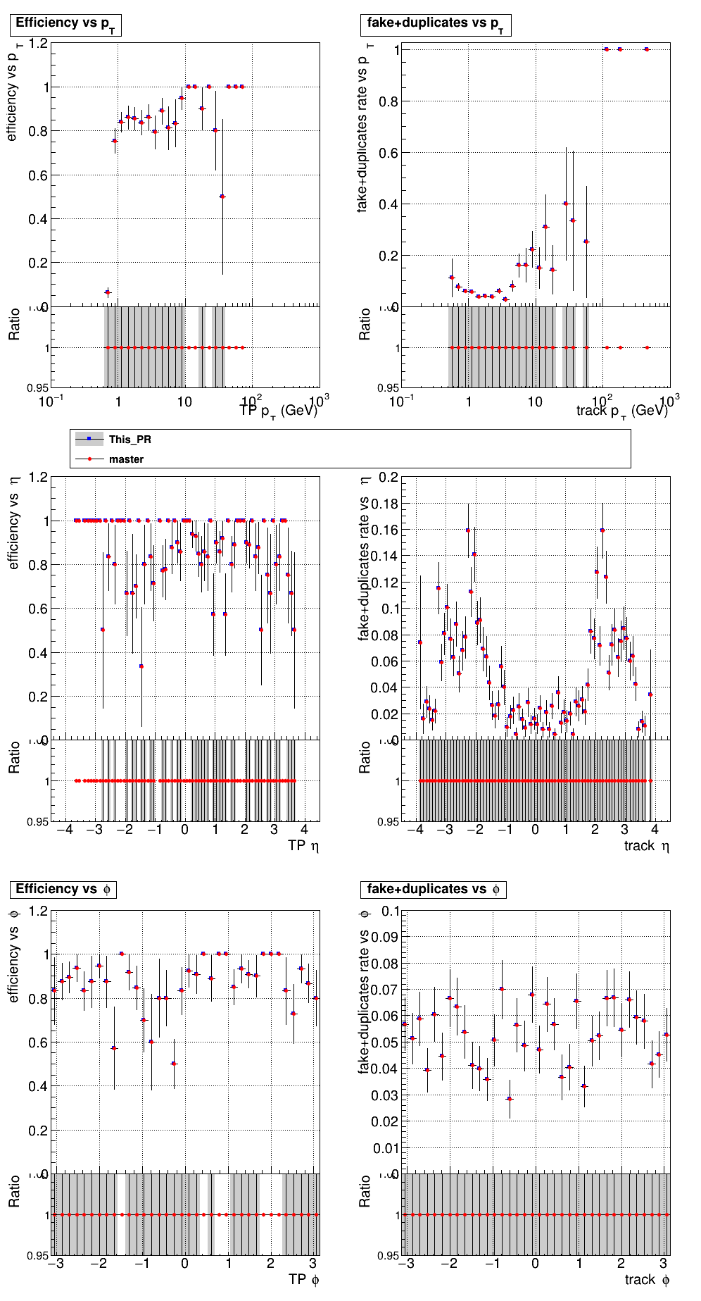 Efficiency and fake rate vs pT, eta, and phi