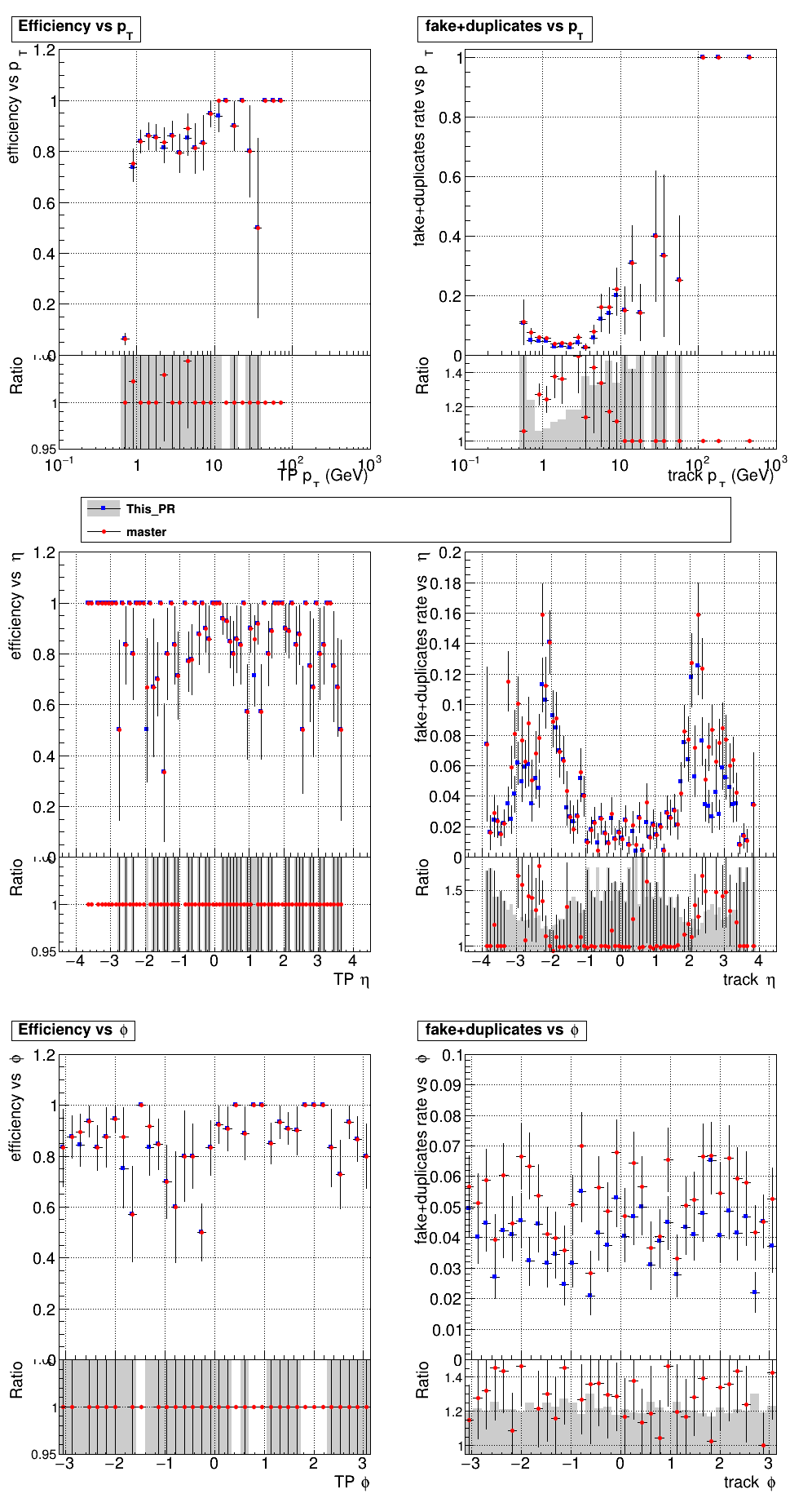 Efficiency and fake rate vs pT, eta, and phi