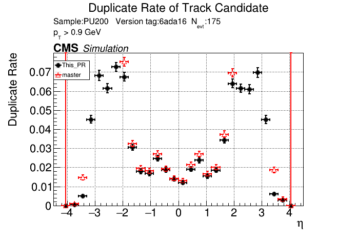 Duplicate rate vs eta comparison