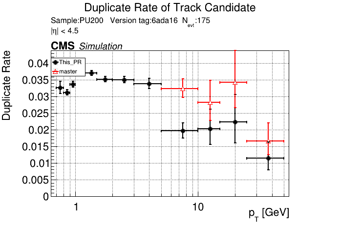 Duplicate rate vs pT comparison