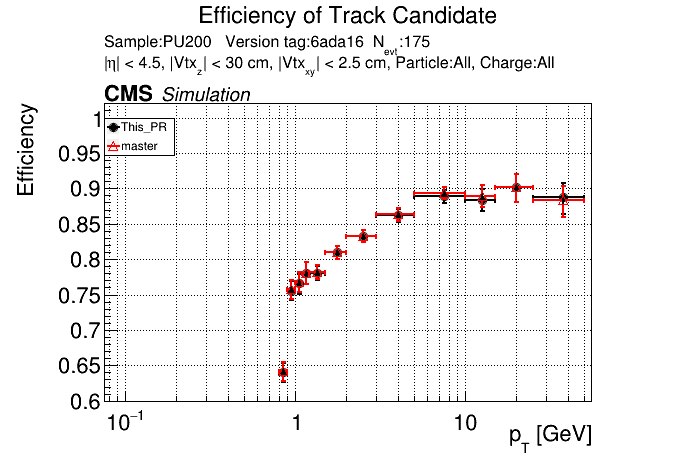 Efficiency vs pT comparison