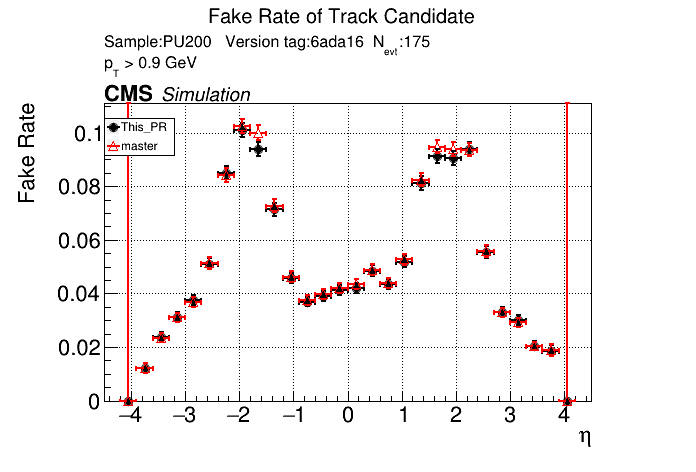 Fake rate vs eta comparison