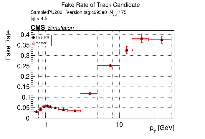 Fake rate vs pT comparison