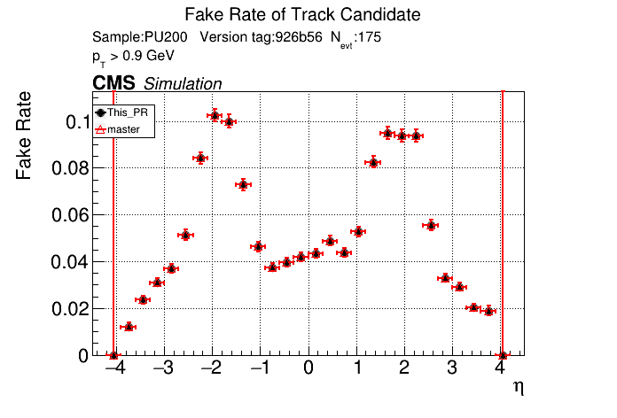 Fake rate vs eta comparison