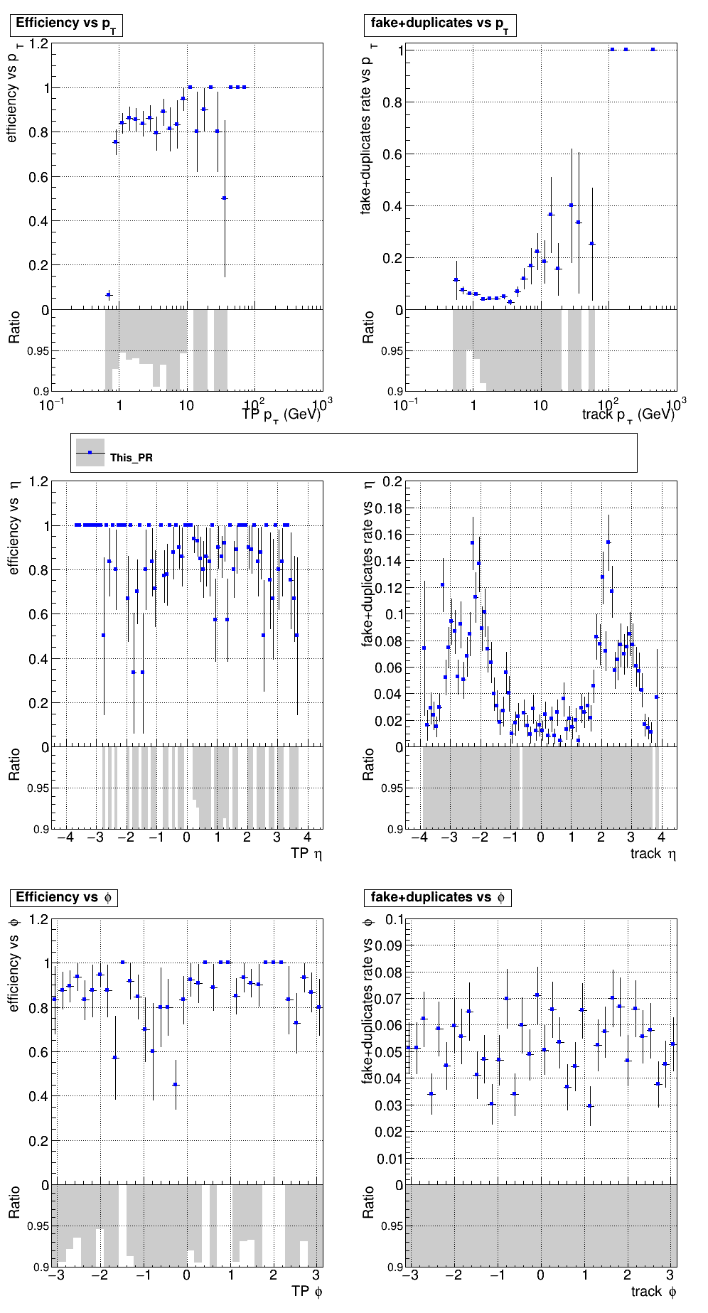 Efficiency and fake rate vs pT, eta, and phi