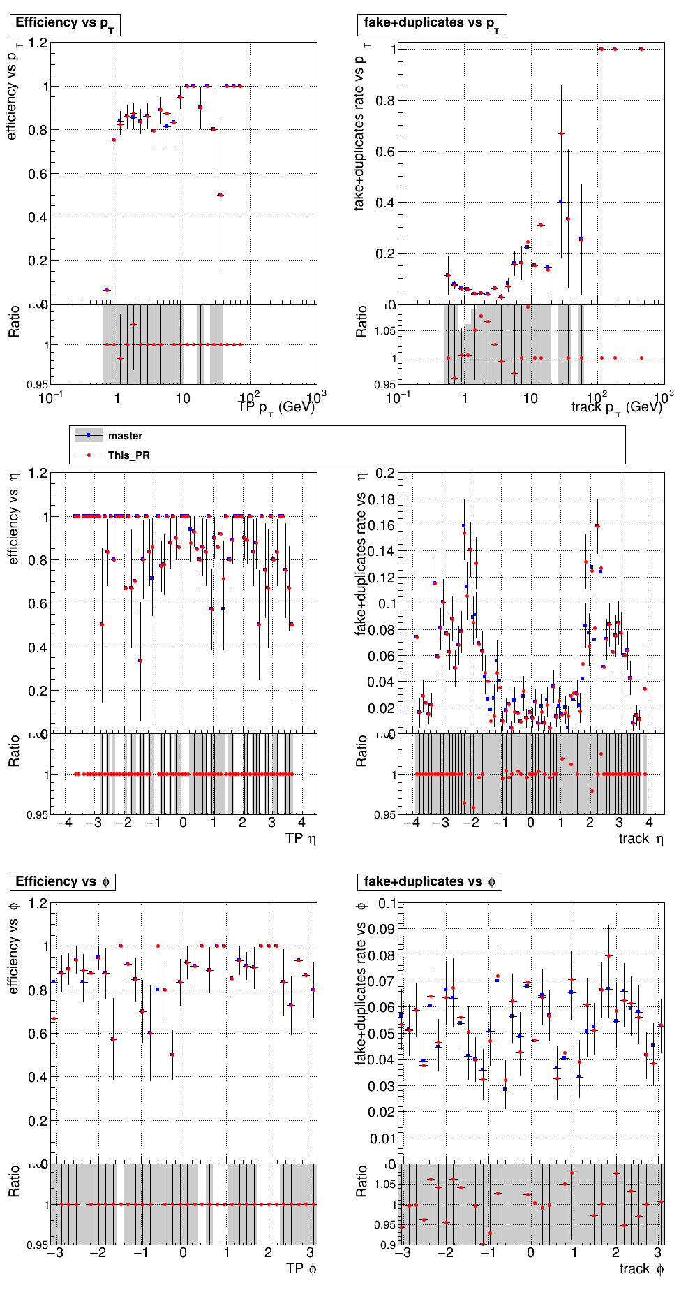 Efficiency and fake rate vs pT, eta, and phi