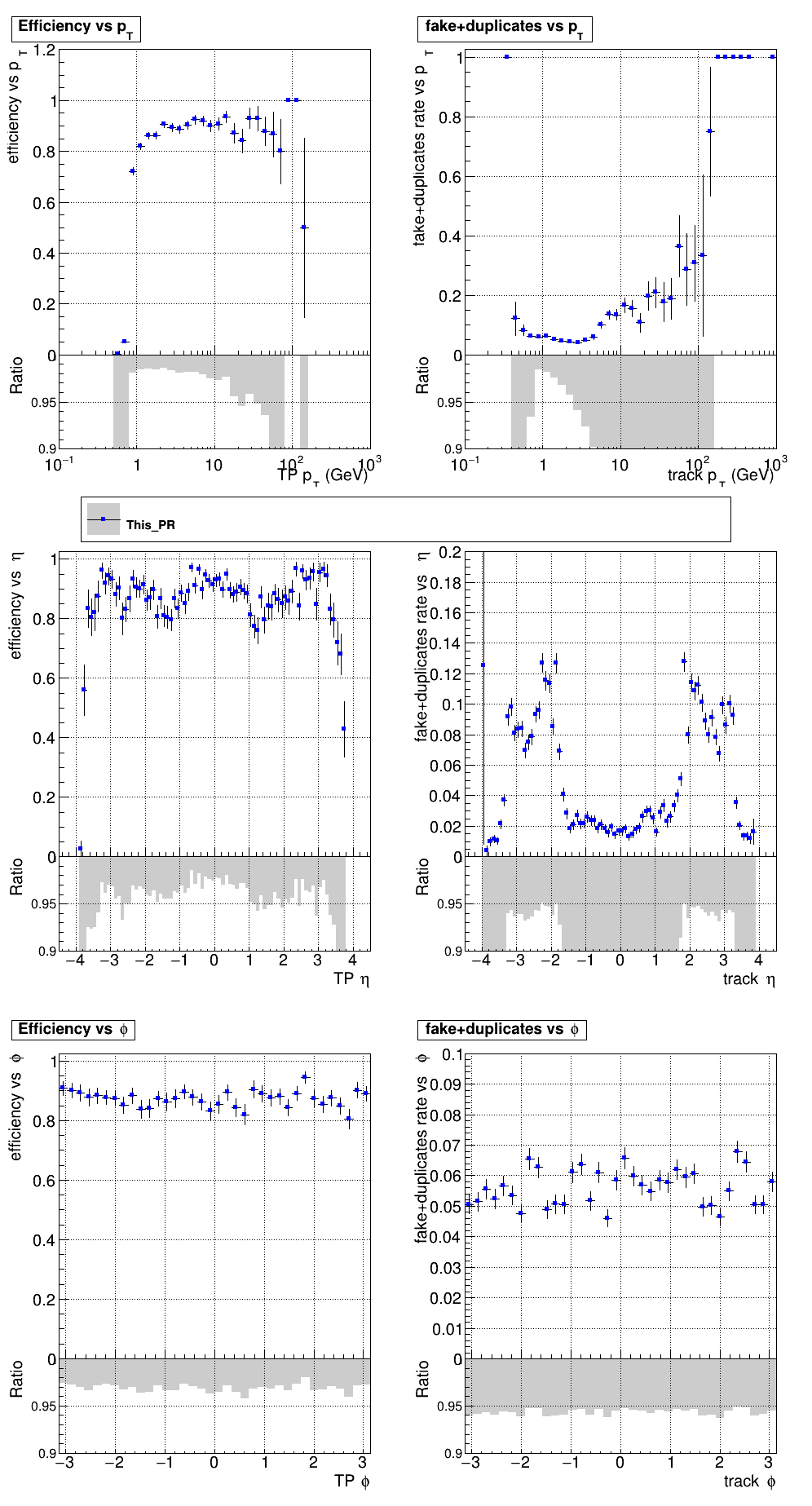 Efficiency and fake rate vs pT, eta, and phi