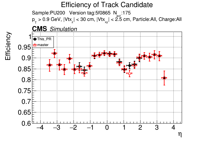 Efficiency vs eta comparison