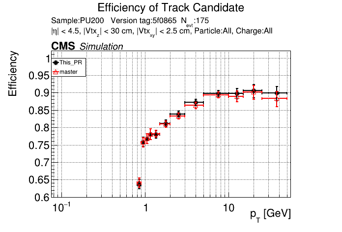 Efficiency vs pT comparison