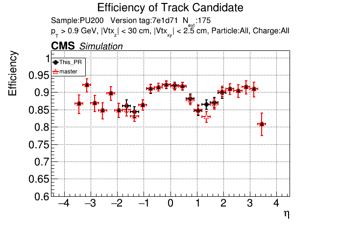 Efficiency vs eta comparison