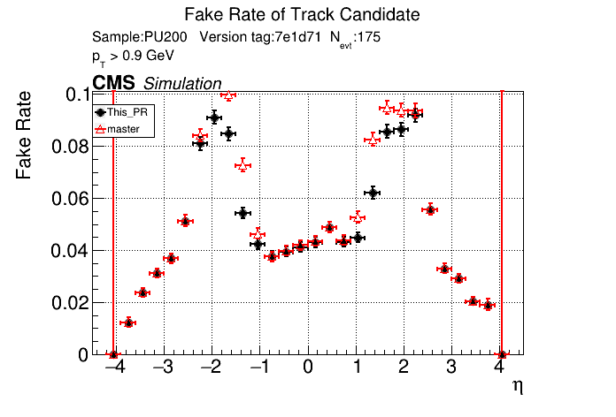 Fake rate vs eta comparison