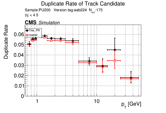 Duplicate rate vs pT comparison