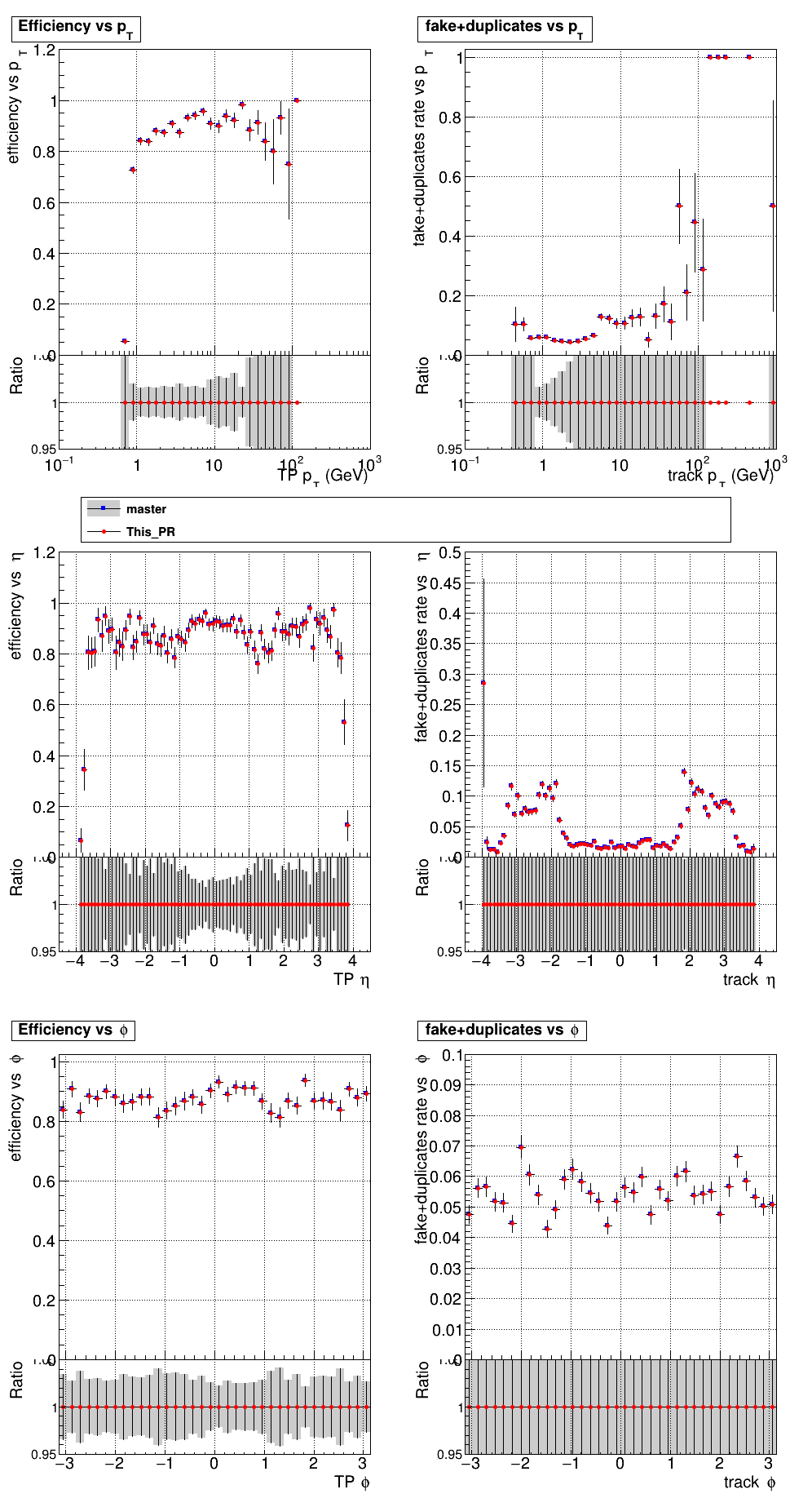 Efficiency and fake rate vs pT, eta, and phi