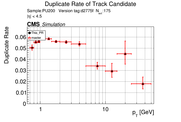 Duplicate rate vs pT comparison