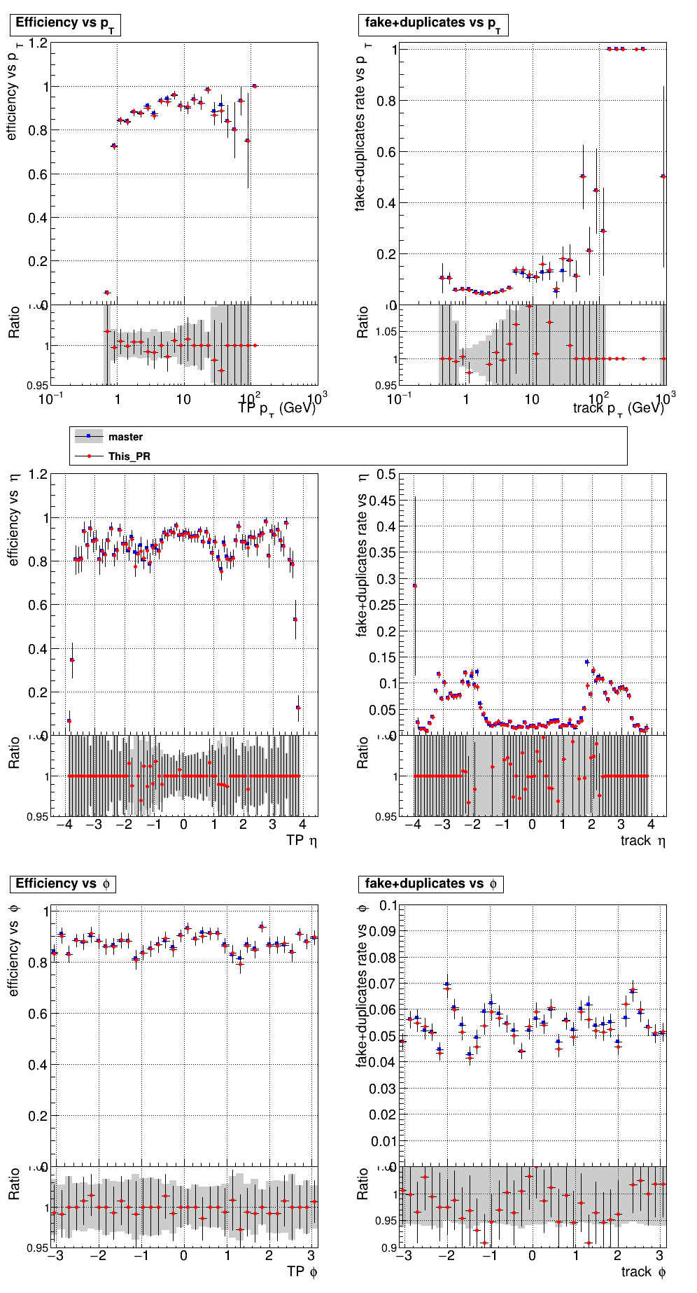 Efficiency and fake rate vs pT, eta, and phi