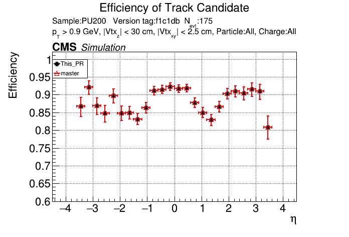 Efficiency vs eta comparison