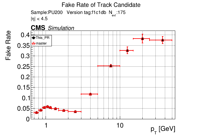 Fake rate vs pT comparison