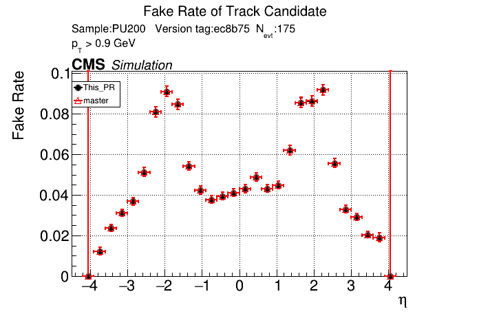 Fake rate vs eta comparison