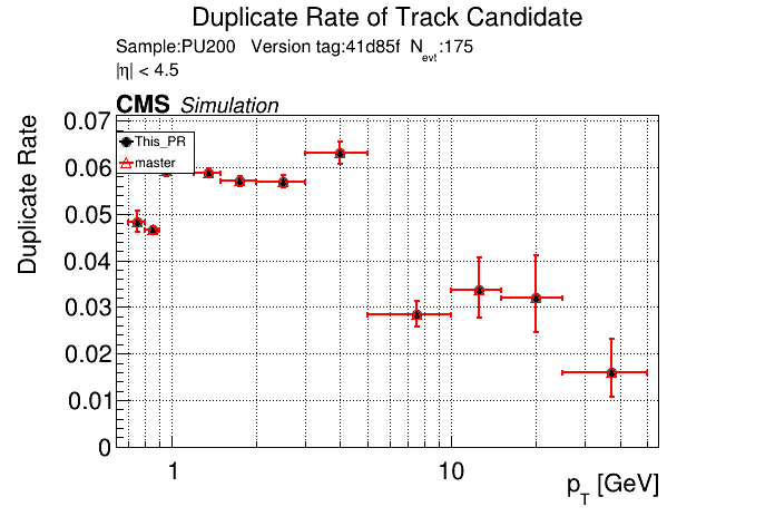 Duplicate rate vs pT comparison