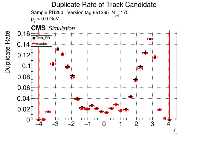 Duplicate rate vs eta comparison